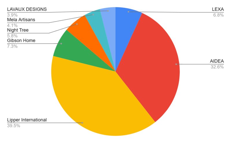 Real market share pie chart showing Lexa at 6.8% versus Lipper International at 39.5% and AIDEA at 32.6%