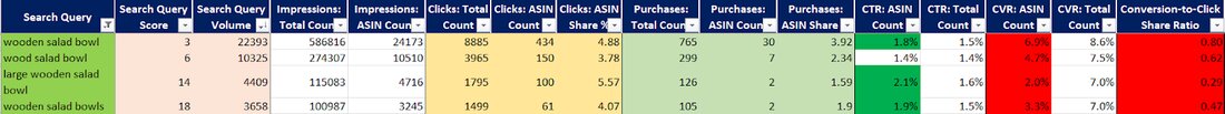 Real Amazon Brand Analytics Search Query Performance report showing conversion share by keyword