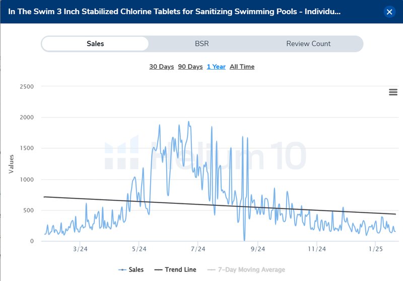 Real Helium 10 sales-trend graph for a competitor's chlorine tablet listing, showing a full year of daily sales estimates
