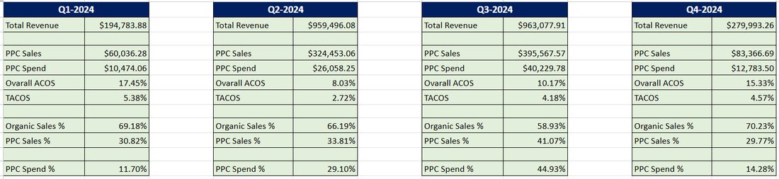 Real quarterly TACoS spreadsheet table for 2024 showing revenue, PPC spend, ACOS and TACoS by quarter